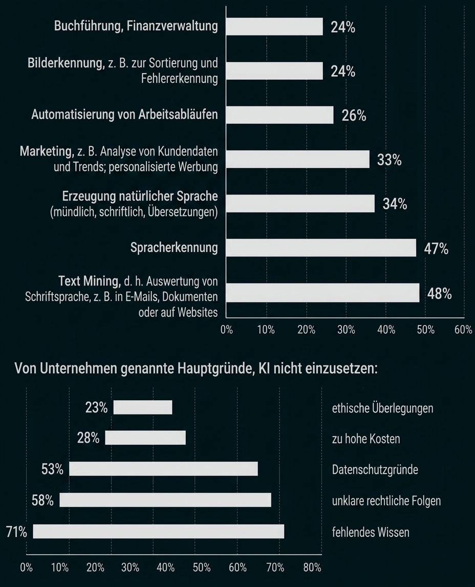 Balkendiagramm zu KI-Anwendungen und Gründen gegen KI-Einsatz in Unternehmen.